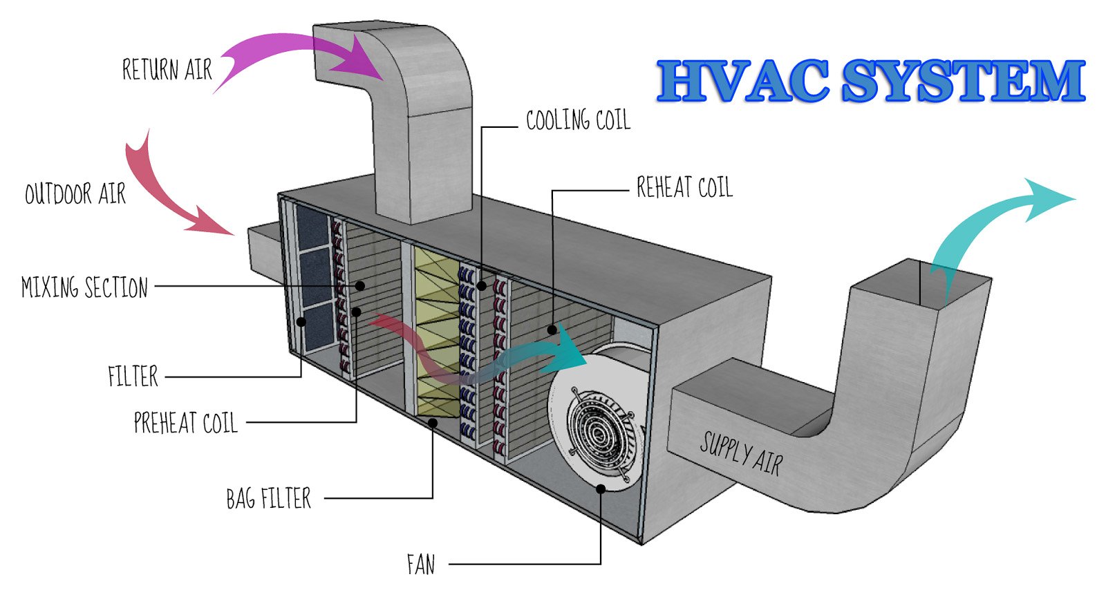 HVAC-systems